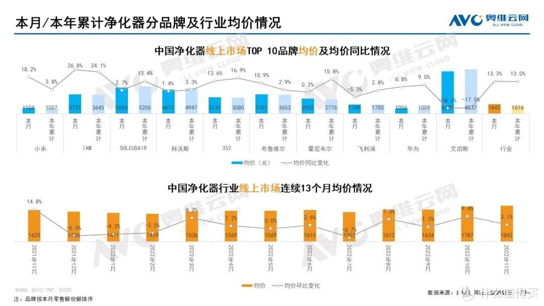 11月家电市场（线上篇）：厨、小、环电各品类零售规模均下降