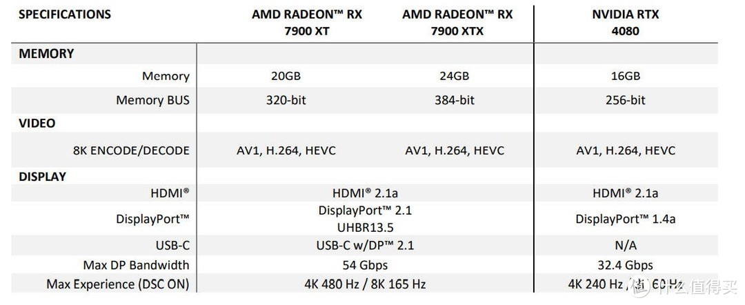 显卡价格调节器：AMD Radeon RX 7900 XTX/XT显卡首发实测