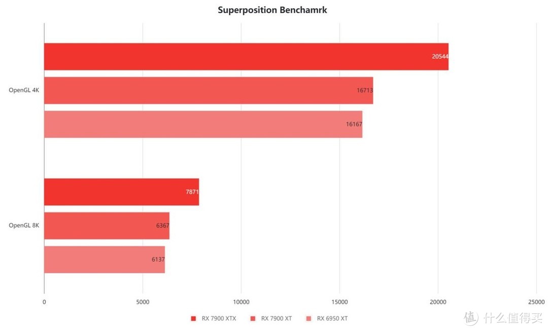 显卡价格调节器：AMD Radeon RX 7900 XTX/XT显卡首发实测