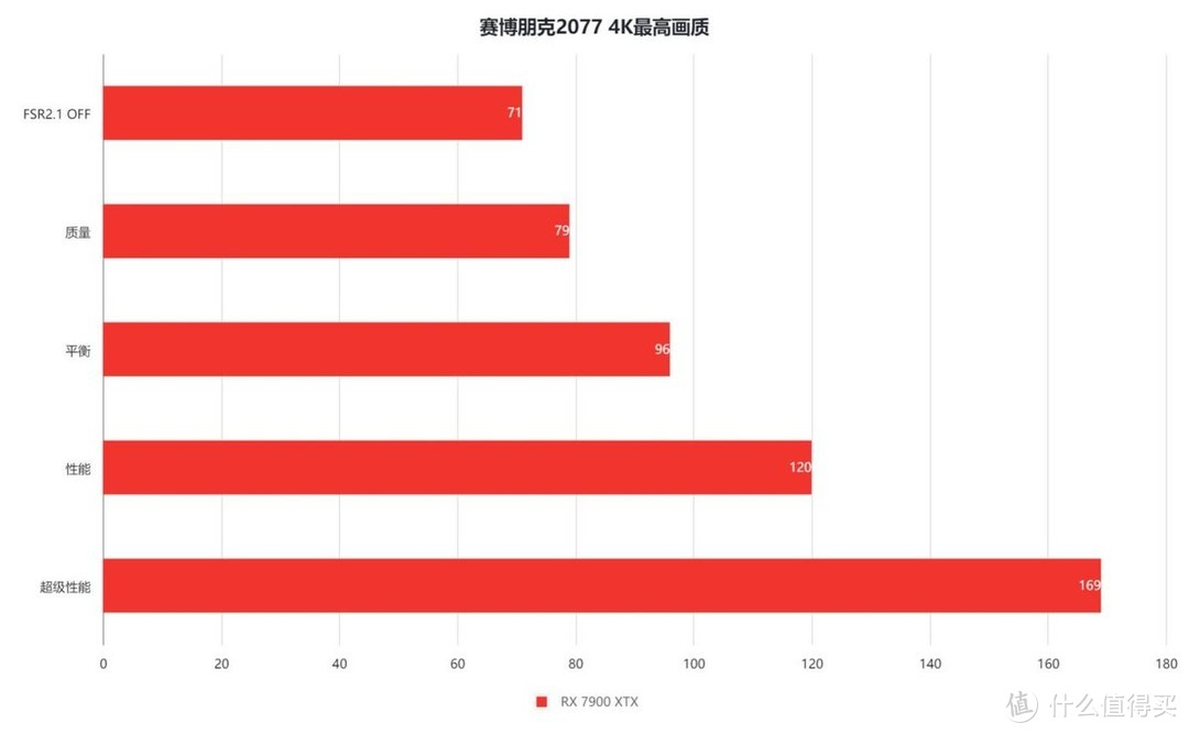 显卡价格调节器：AMD Radeon RX 7900 XTX/XT显卡首发实测