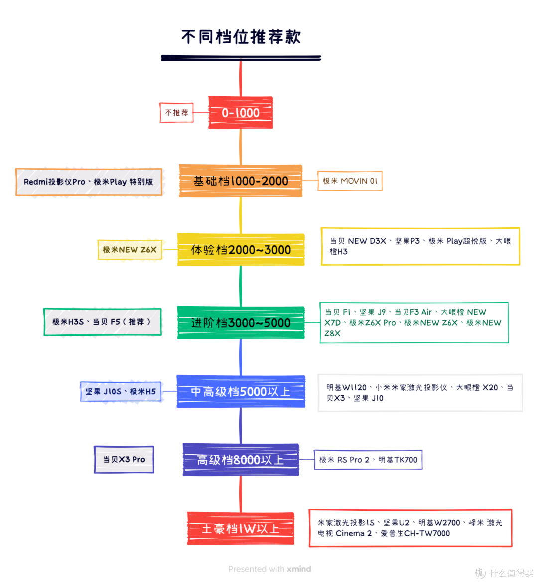 2022年投影仪推荐选购攻略、避坑攻略，最全面攻略 | 小米、明基、爱普生、坚果、极米、大眼橙、家用客厅卧室投影仪、高清、4K 投影仪推荐