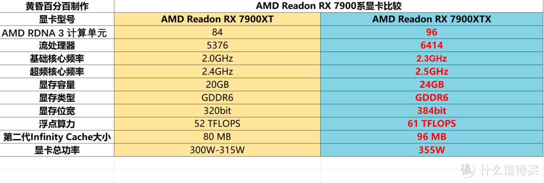 千呼万唤始出来 价格更亲民的旗舰游戏卡 AMD Radeon RX 7900XTX&Radeon RX 7900XT显卡首发测评