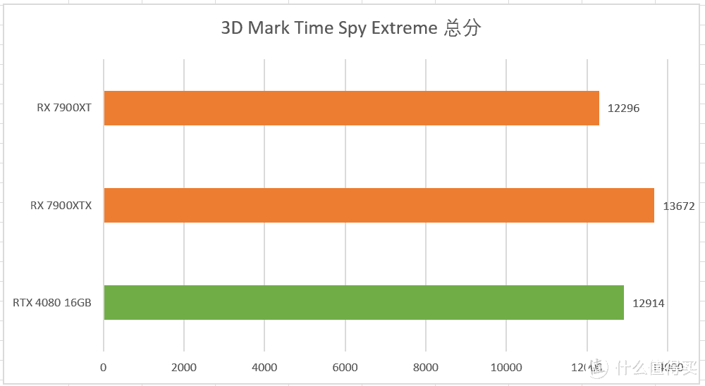 千呼万唤始出来 价格更亲民的旗舰游戏卡 AMD Radeon RX 7900XTX&Radeon RX 7900XT显卡首发测评