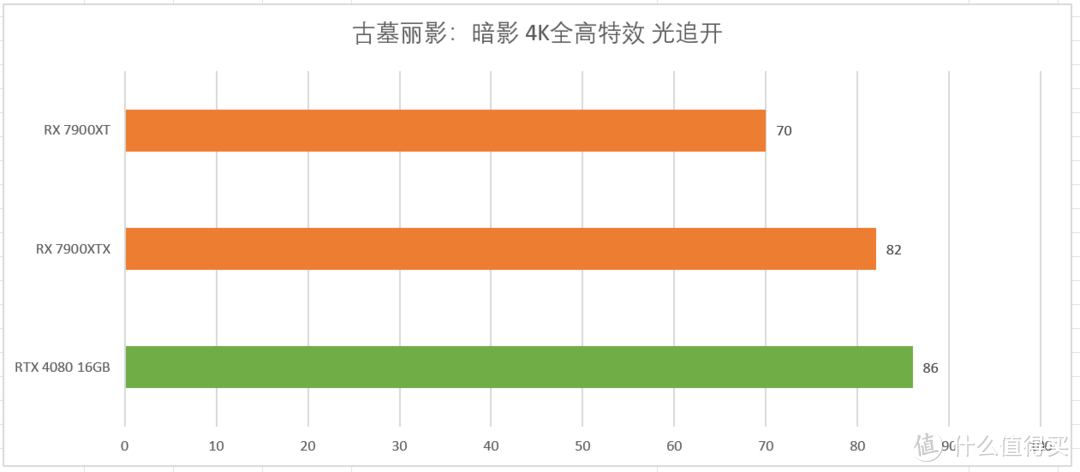 千呼万唤始出来 价格更亲民的旗舰游戏卡 AMD Radeon RX 7900XTX&Radeon RX 7900XT显卡首发测评