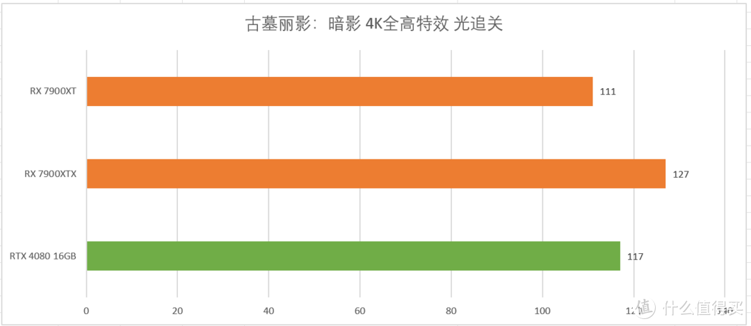 千呼万唤始出来 价格更亲民的旗舰游戏卡 AMD Radeon RX 7900XTX&Radeon RX 7900XT显卡首发测评