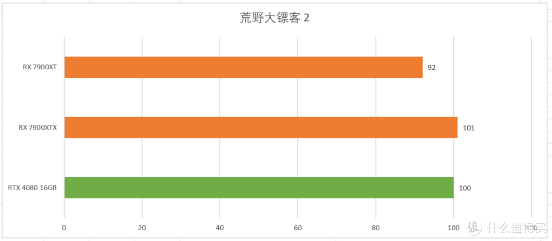 千呼万唤始出来 价格更亲民的旗舰游戏卡 AMD Radeon RX 7900XTX&Radeon RX 7900XT显卡首发测评