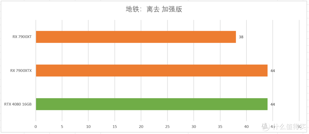 千呼万唤始出来 价格更亲民的旗舰游戏卡 AMD Radeon RX 7900XTX&Radeon RX 7900XT显卡首发测评