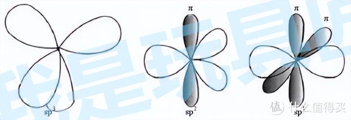 碳原子的SP3（左图） 、SP2（中图）、 SP1（右图）杂化结构