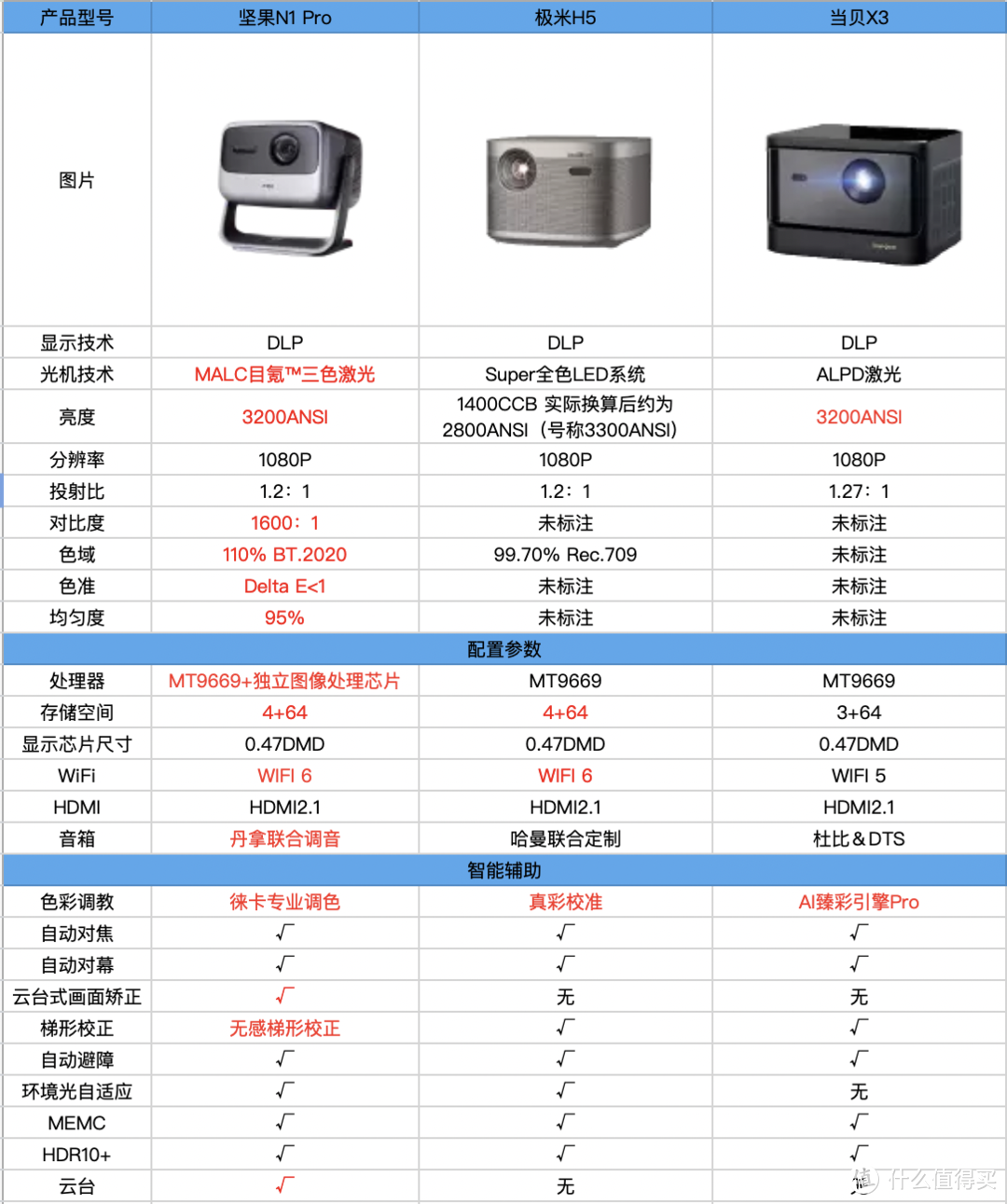 高亮度高画质！国产旗舰投影三巨头对决：当贝X3、极米H5、坚果N1 Pro怎么选？