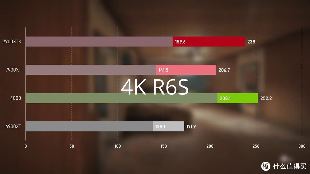 Radeon RX 7900XTX/XT 首发评测 VS 4080 谁强？
