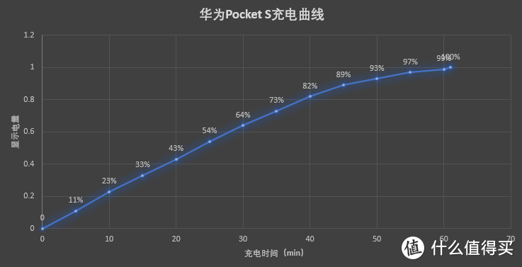 华为Pocket S测评：越用越爱的小折叠