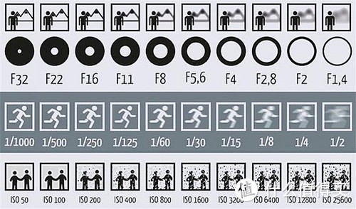 如何理解 ISO、快门、光圈、曝光这几个概念