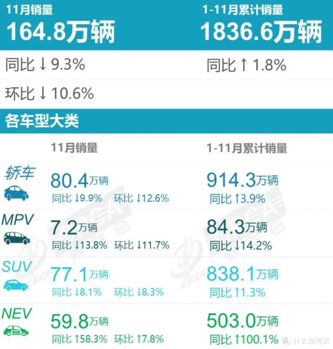 盘点11月销量：豪华转舵坚守、合资加速内斗、自主多路上升