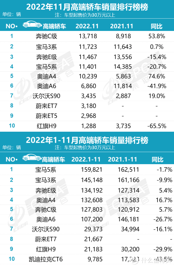 盘点11月销量：豪华转舵坚守、合资加速内斗、自主多路上升