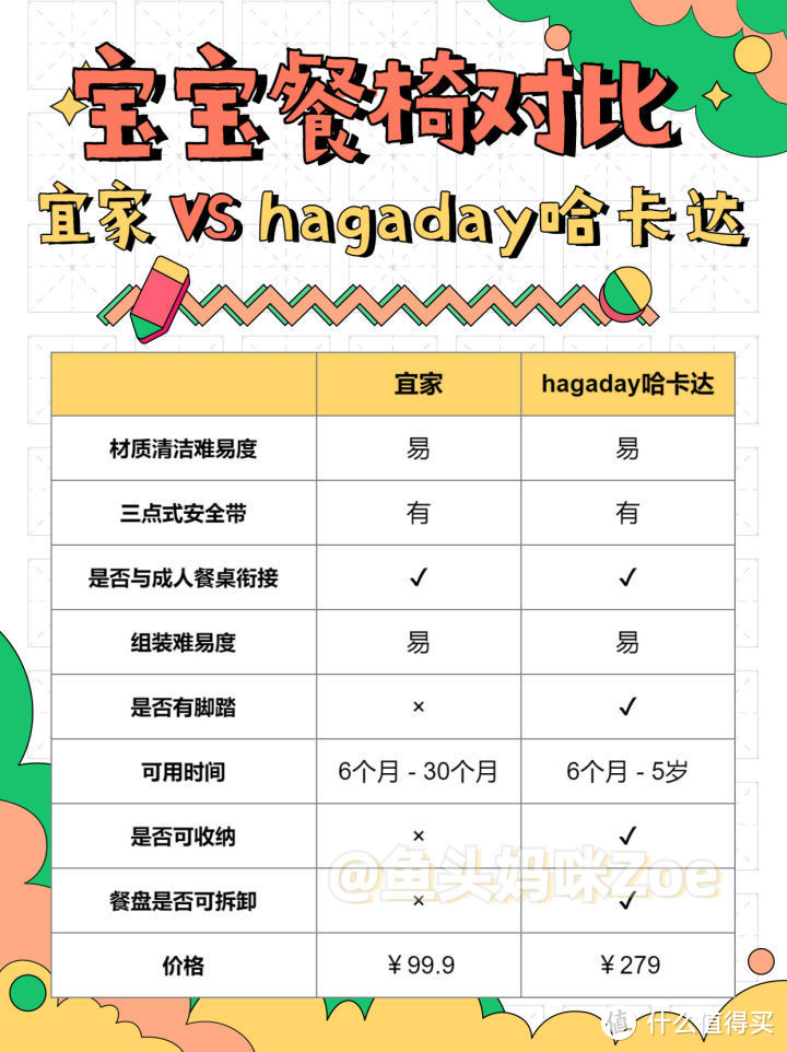 6个月宝宝餐椅推荐！2大网红儿童餐椅对比！宜家vs哈卡达hagaday儿童餐椅测评