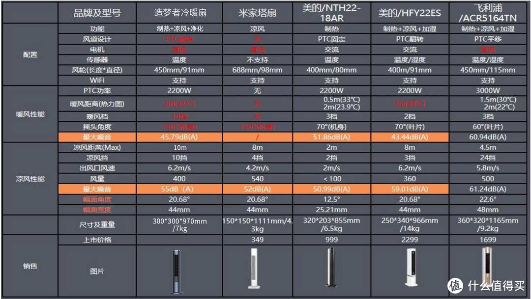 无叶风扇竟然能制冷制热，还可净化空气？造梦者两季扇太卷了