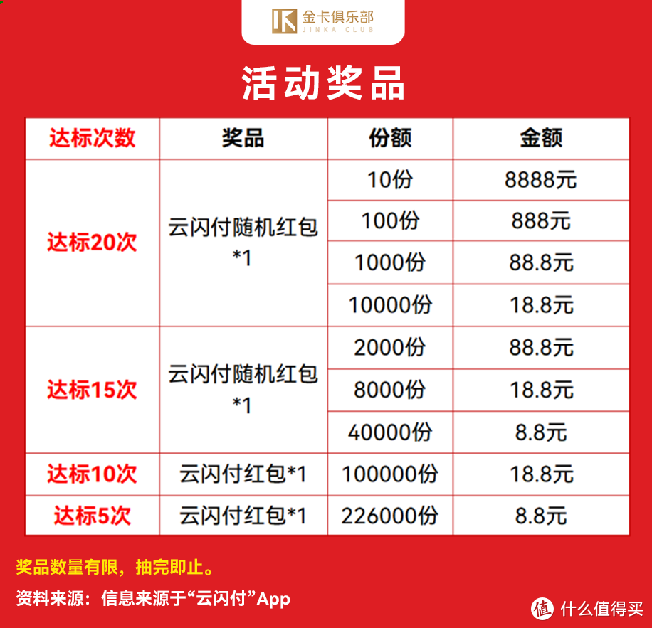 云闪付500百万红包福礼，最高抽8888元红包，一起来点亮新年吧！