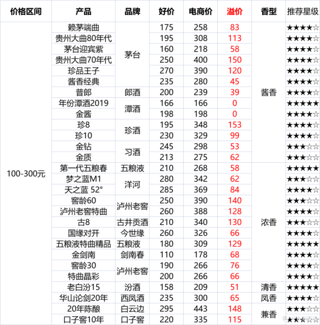 过年送礼，选什么酒比较好，100多款高性价比白送礼清单！！