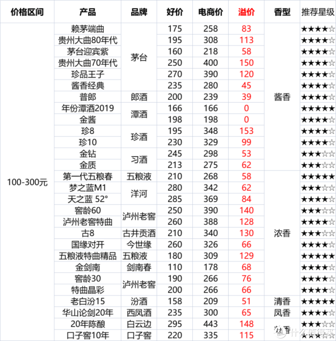 过年送礼，选什么酒比较好，100多款高性价比白送礼清单！！