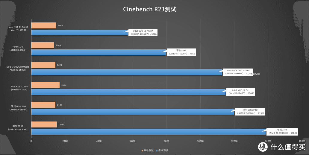 i5-1240P和R7-6800H迷你主机如何选？入手零刻SER6 PRO后有了答案