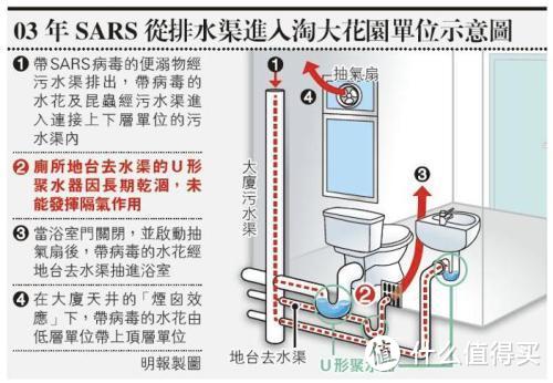 香港淘大花园SARS示意图