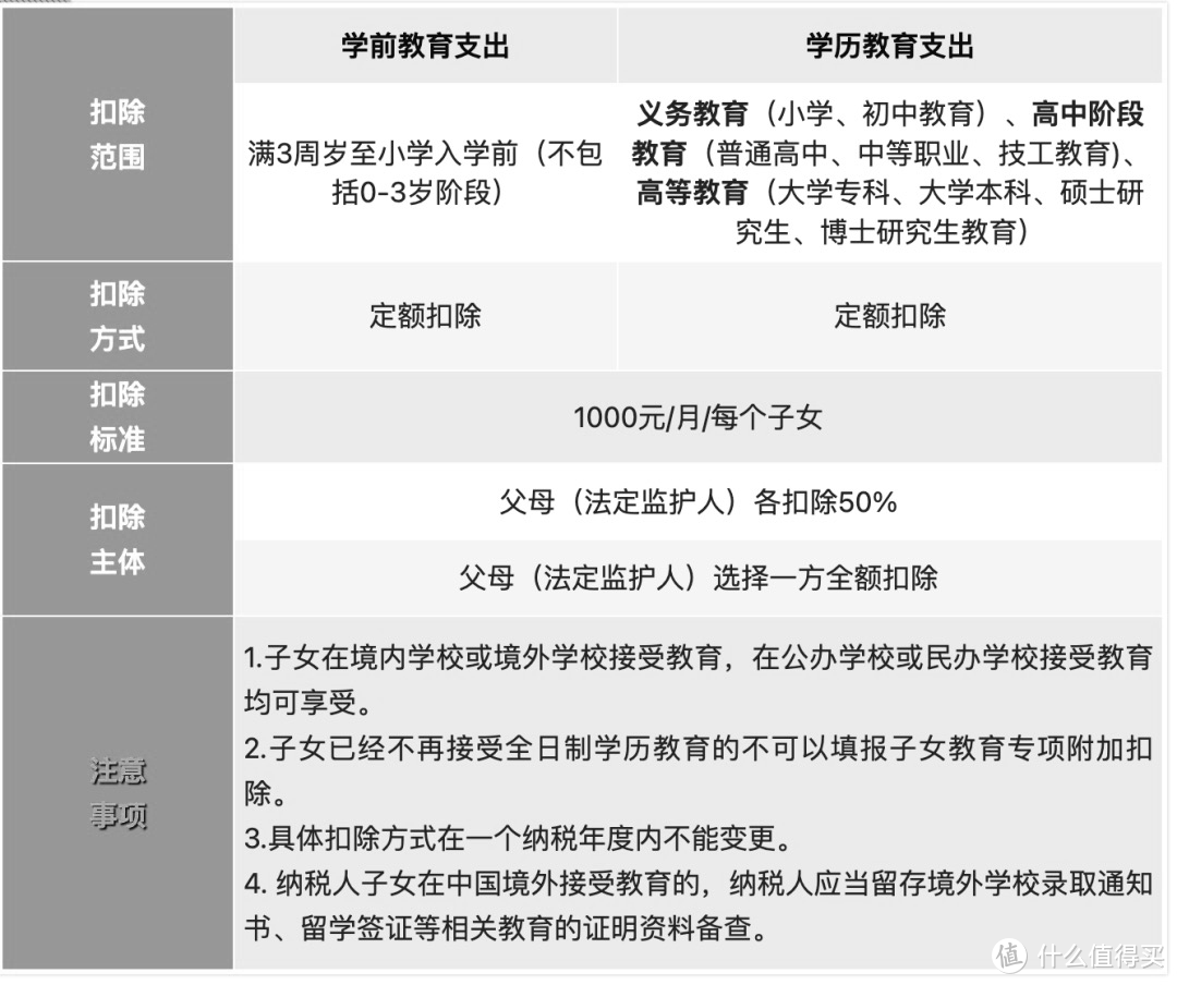 一到12月，最重要的事情就是申报个人所得税专项附加扣除了，毕竟这事关每个人的到手的钱呀~