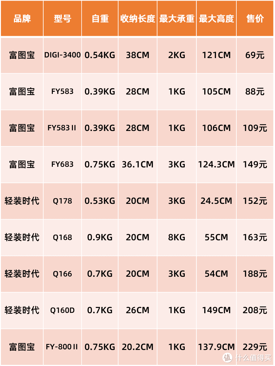 便携平价的旅行三脚架整理 适合学生党