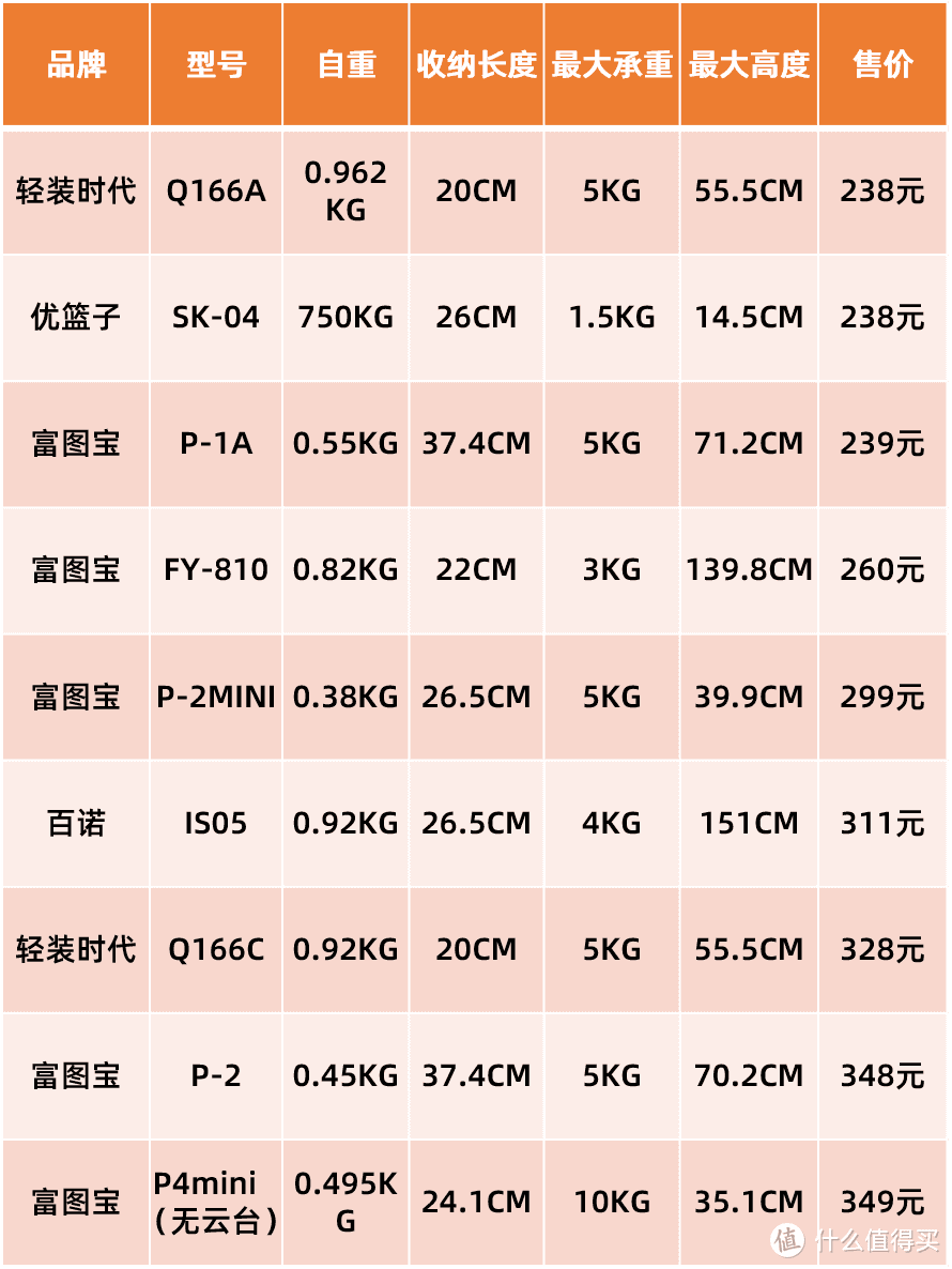 便携平价的旅行三脚架整理 适合学生党