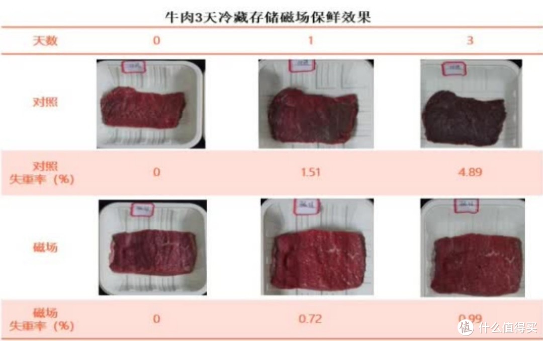 磁场保鲜对牛肉有较好的护色作用