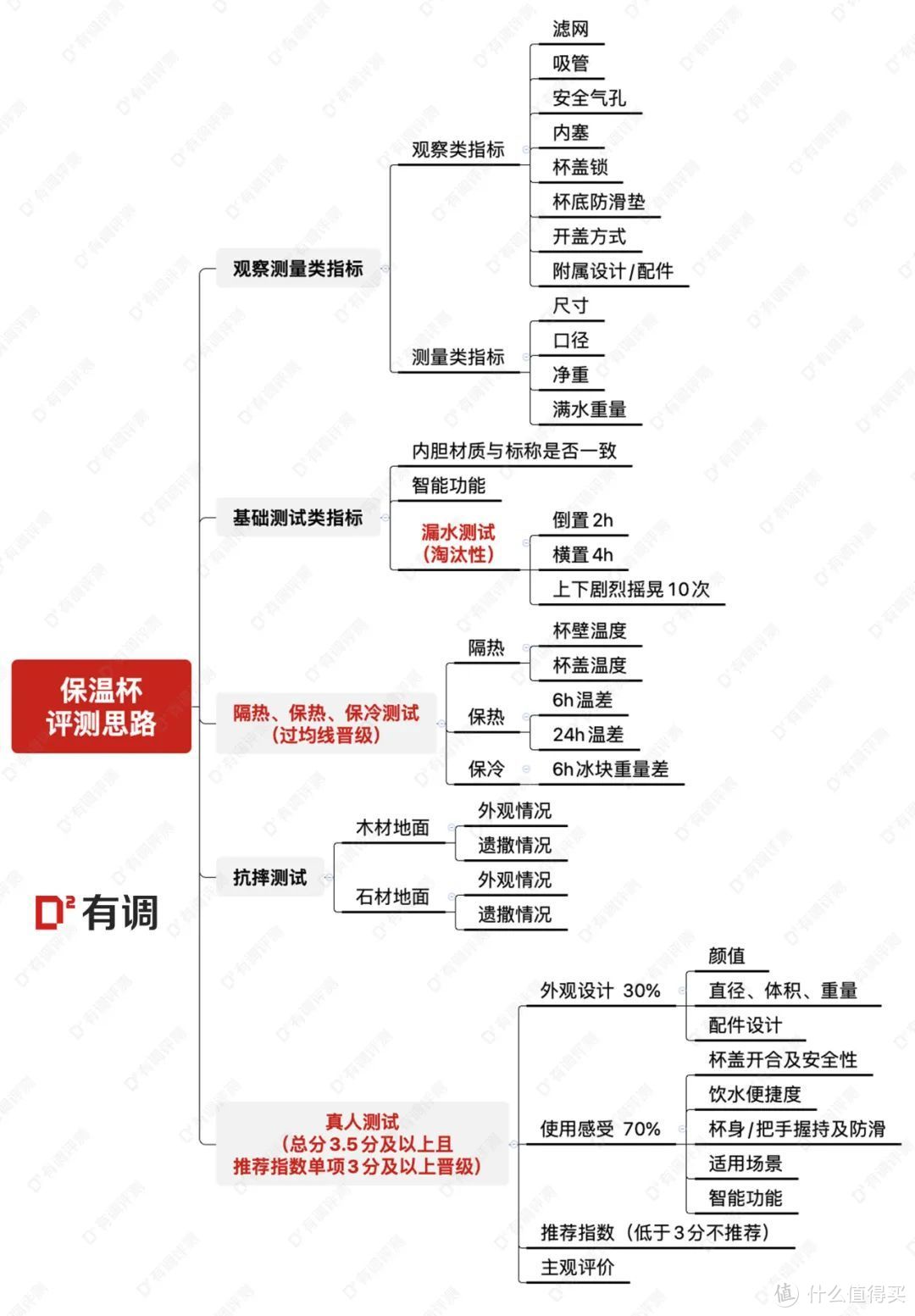 评测｜32款保温杯横评，谁能保热保冷还抗摔？