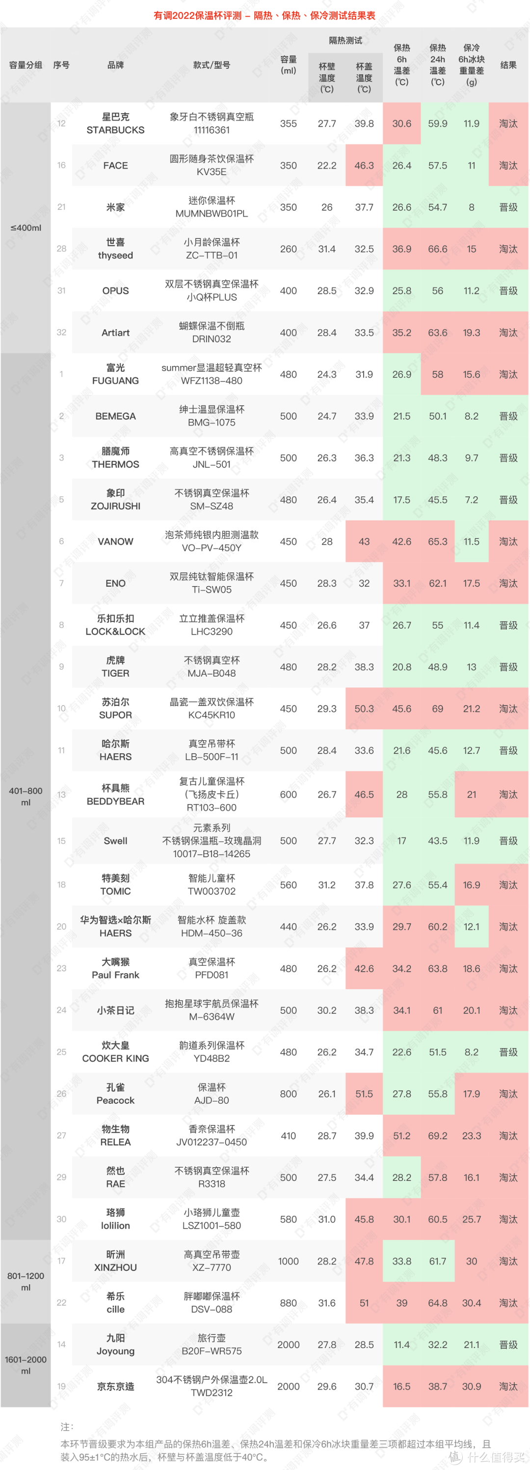 评测｜32款保温杯横评，谁能保热保冷还抗摔？