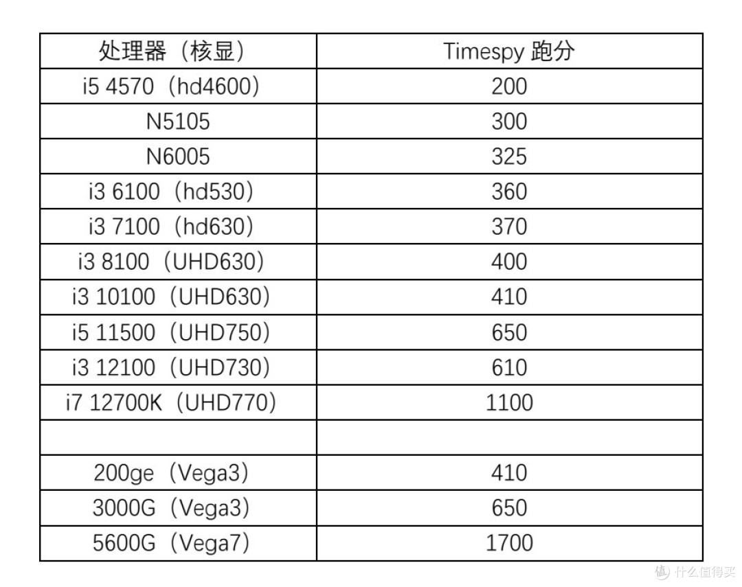 常用核显timespy跑分结果_显卡_什么值得买