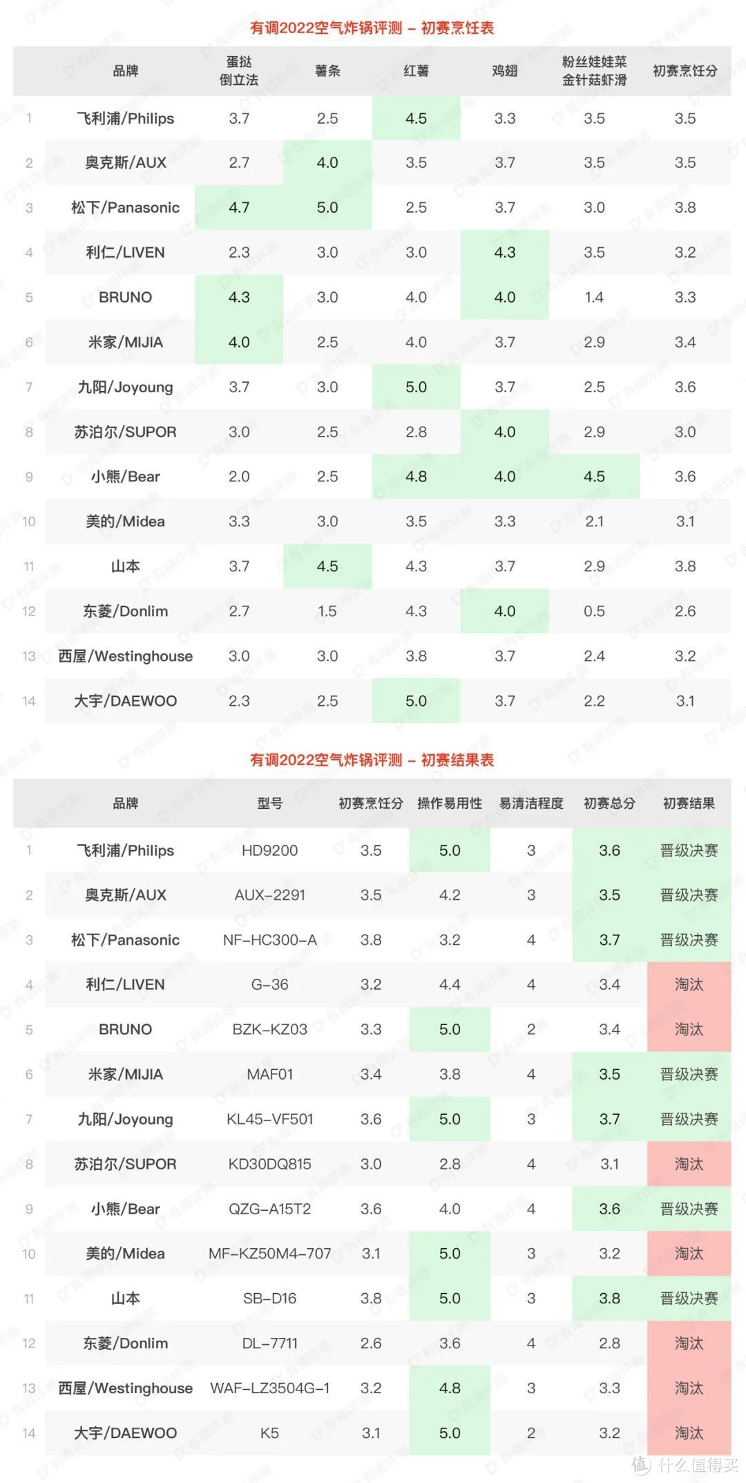 14款空气炸锅大评测，贵的竟然不好用！