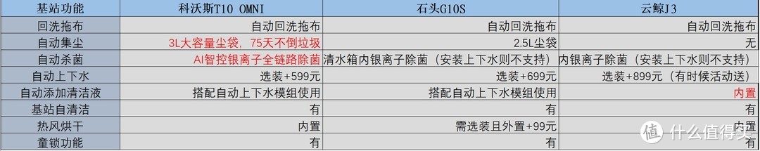 内卷时代，3K+主流扫地机哪个更值得买:三款主流热门扫地机深度横评告诉你答案。