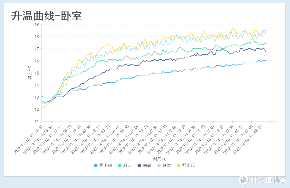 电暖器应该怎么选？不看广告看“疗效”—实机测评，筛选提升幸福感的取暖器！