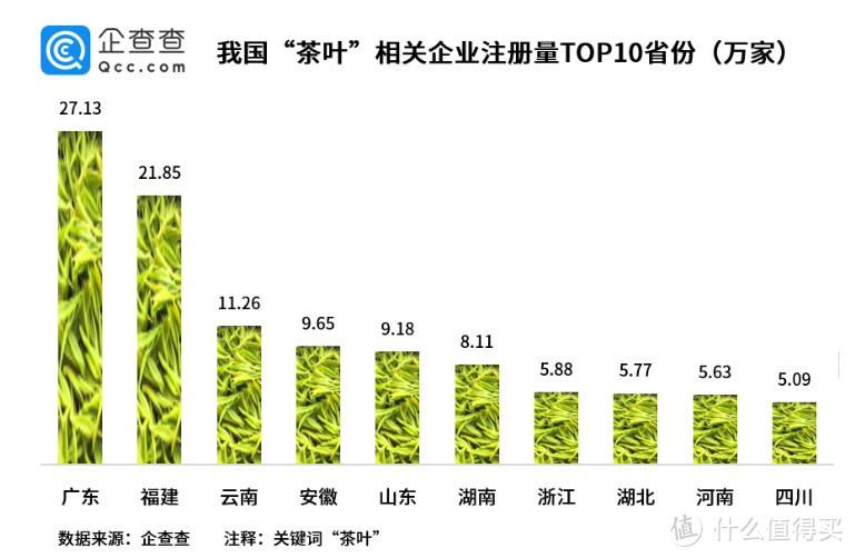 云南省茶企总数超10万家，居全国第三（图：企查查）