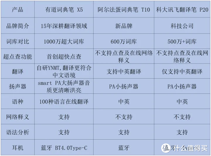 词典笔是什么？词典笔选购攻略大全，多款词典笔实测体验（有道X5、阿尔法蛋T10、科大讯飞P20+）