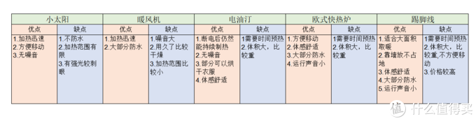 2022年取暖器选购推荐：冬季取暖器怎么选？踢脚线/电油汀/暖风机哪种更好用？附选购推荐