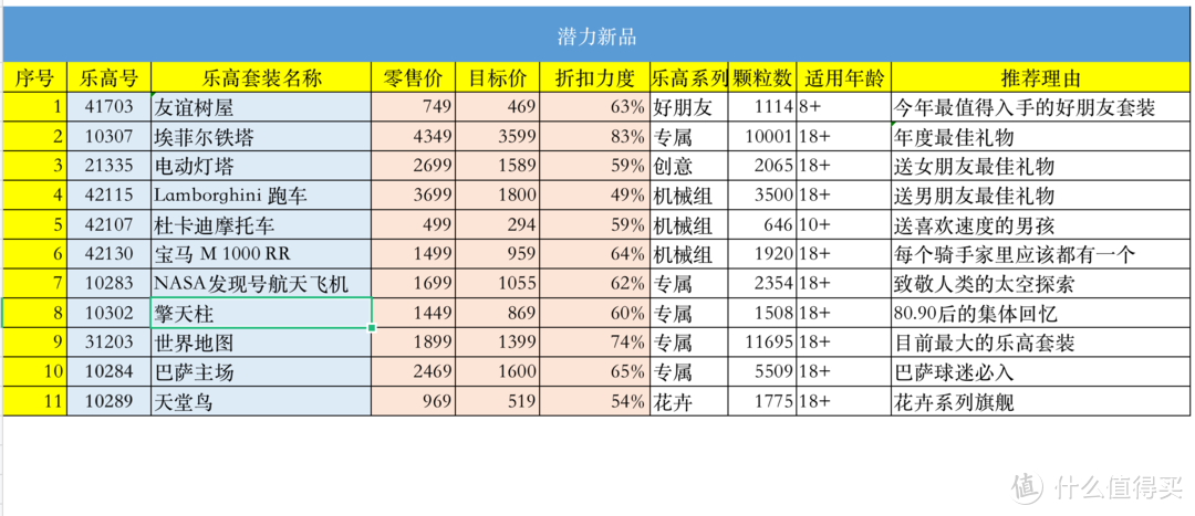 盘点2023年最值得收藏的乐高Top 30， 一入乐高深似海，从此money是路人，新品+限定+稀有+绝版，价格折扣