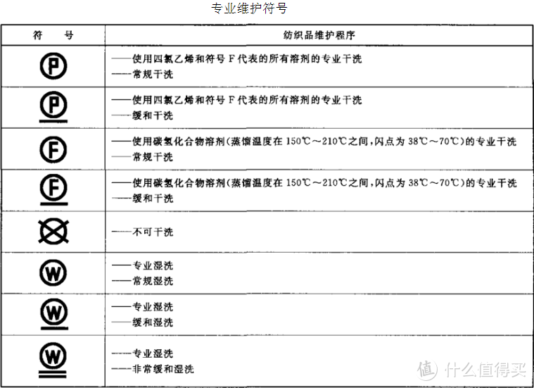 再也不愁衣物保养！38个衣物水洗/漂白/干燥/熨烫标签解析