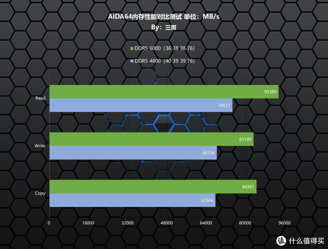 性能灯光两手抓，宏碁掠夺者 Vesta II DDR5 6000 RGB 16G×2内存评测分享