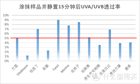 军训防晒不踩雷，实测12款热门防晒霜，适合学生党