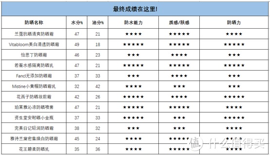 军训防晒不踩雷，实测12款热门防晒霜，适合学生党