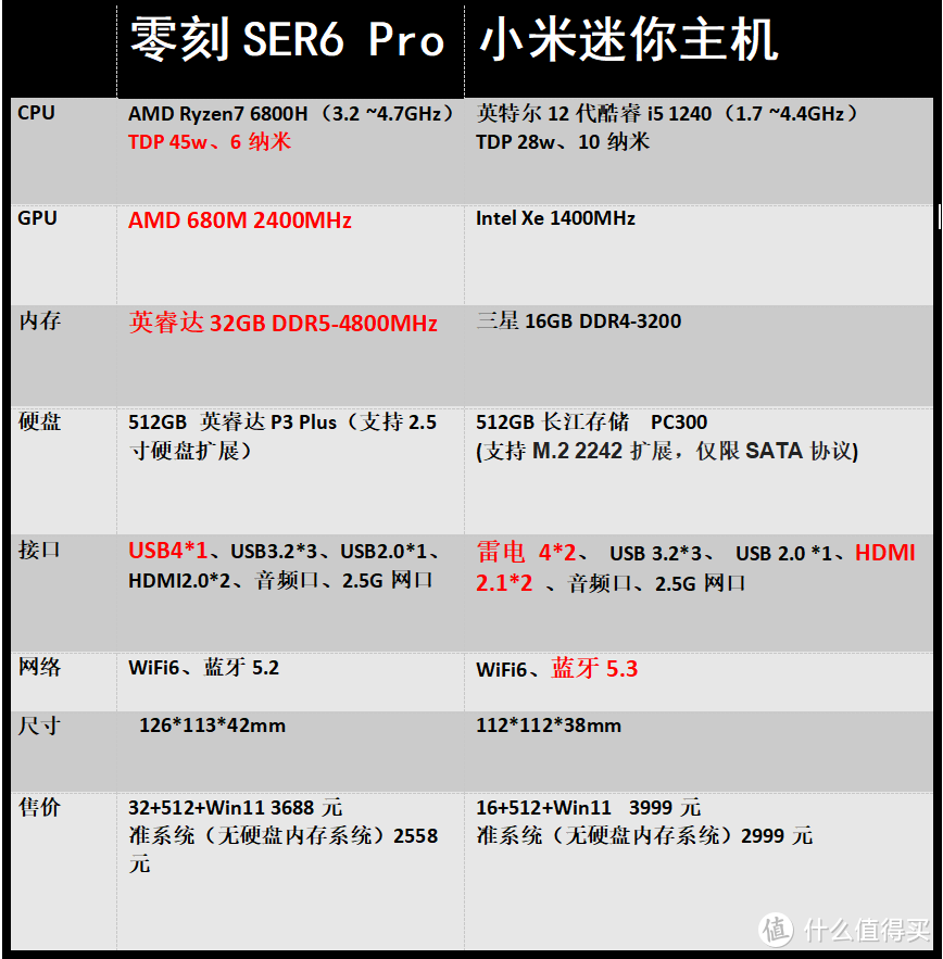 地表最强核显RX680M来袭，2000元档选零刻SER6 Pro 还是小米mini主机？