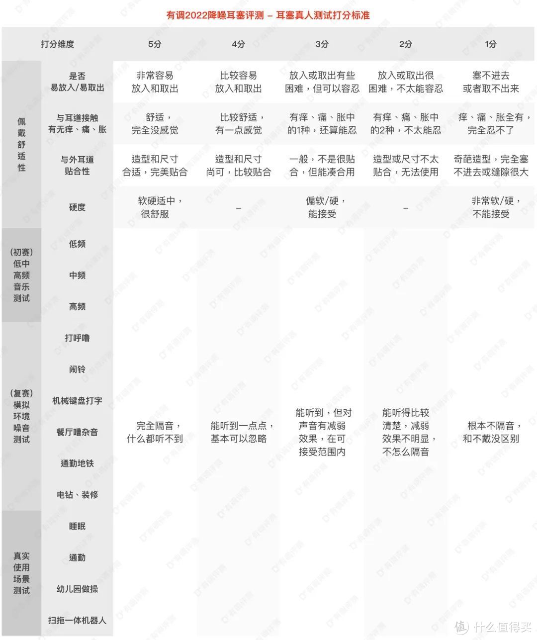 有调2022降噪耳塞评测，戴上它我仿佛聋了...