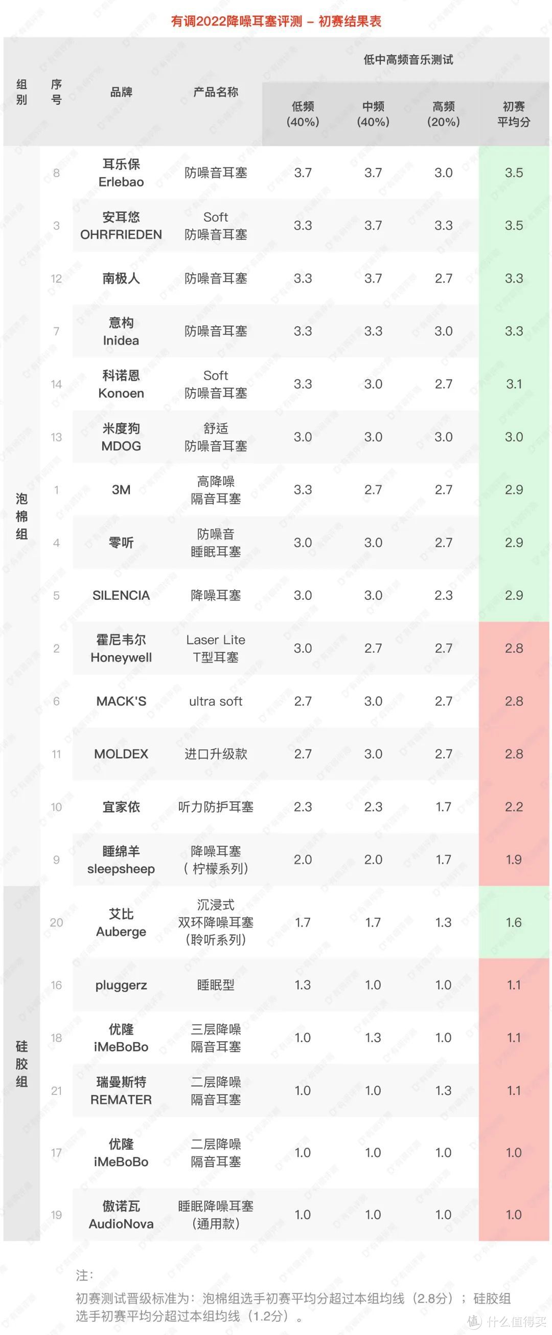 有调2022降噪耳塞评测，戴上它我仿佛聋了...