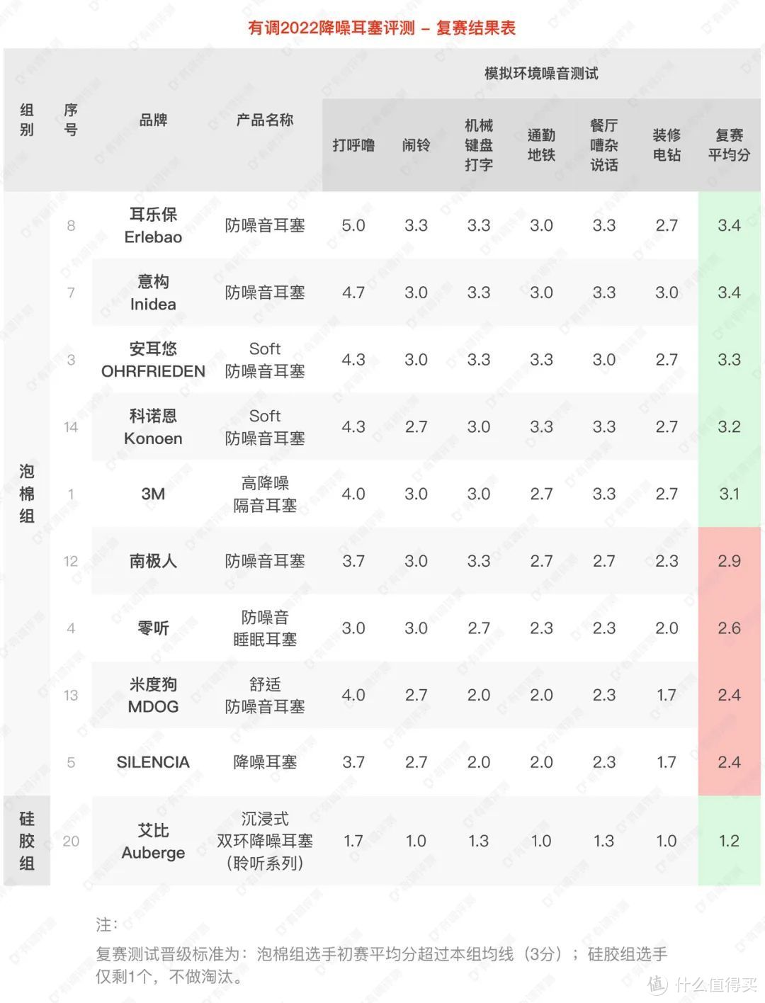 有调2022降噪耳塞评测，戴上它我仿佛聋了...