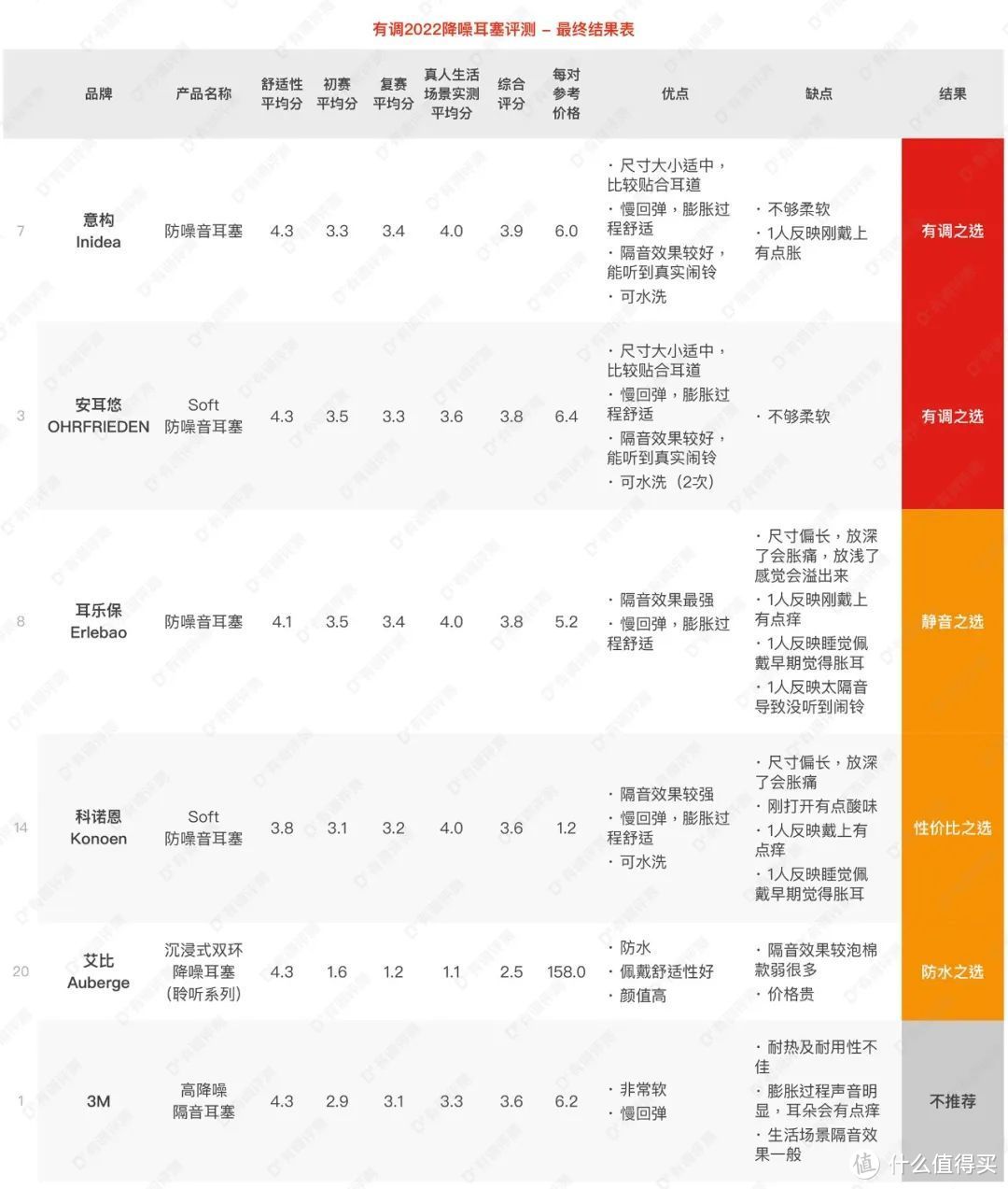 有调2022降噪耳塞评测，戴上它我仿佛聋了...