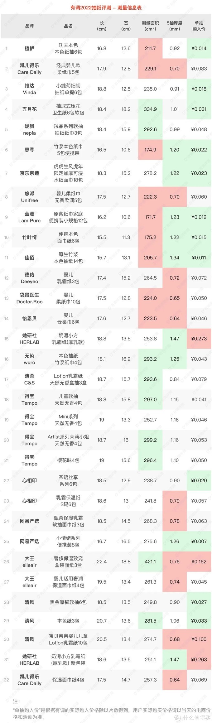 抽纸评测｜105+32=128款，强韧、流涕、环保选择各不同