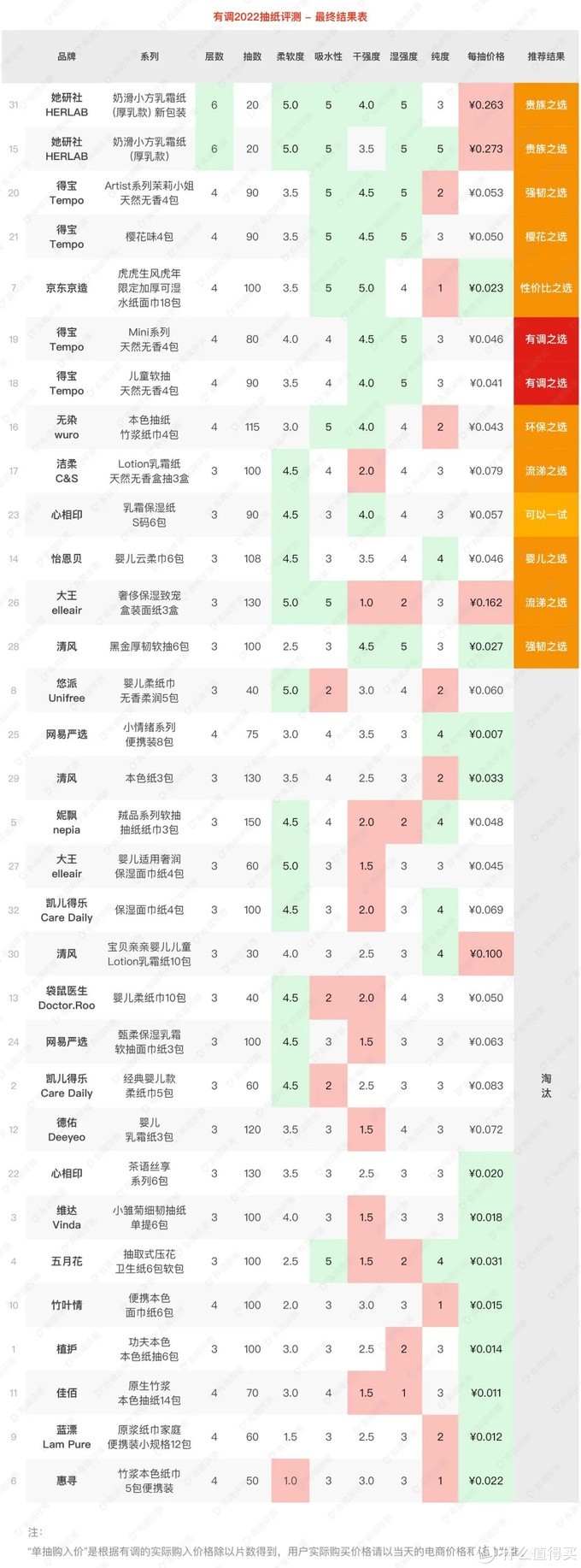 抽纸评测｜105+32=128款，强韧、流涕、环保选择各不同